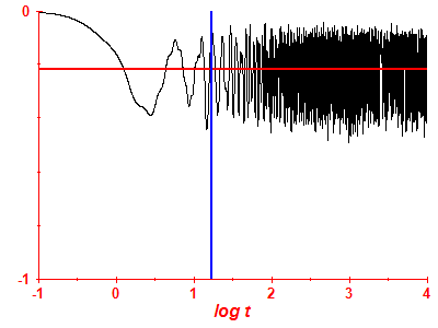 Survival probability log
